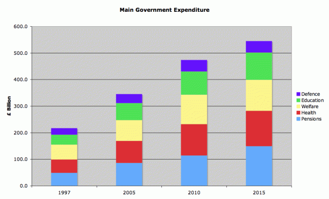 Share of UK Government Expenditure 1997-2015
